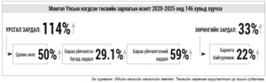 Төсвийг жигд танах нь оновчтой хэлбэр биш